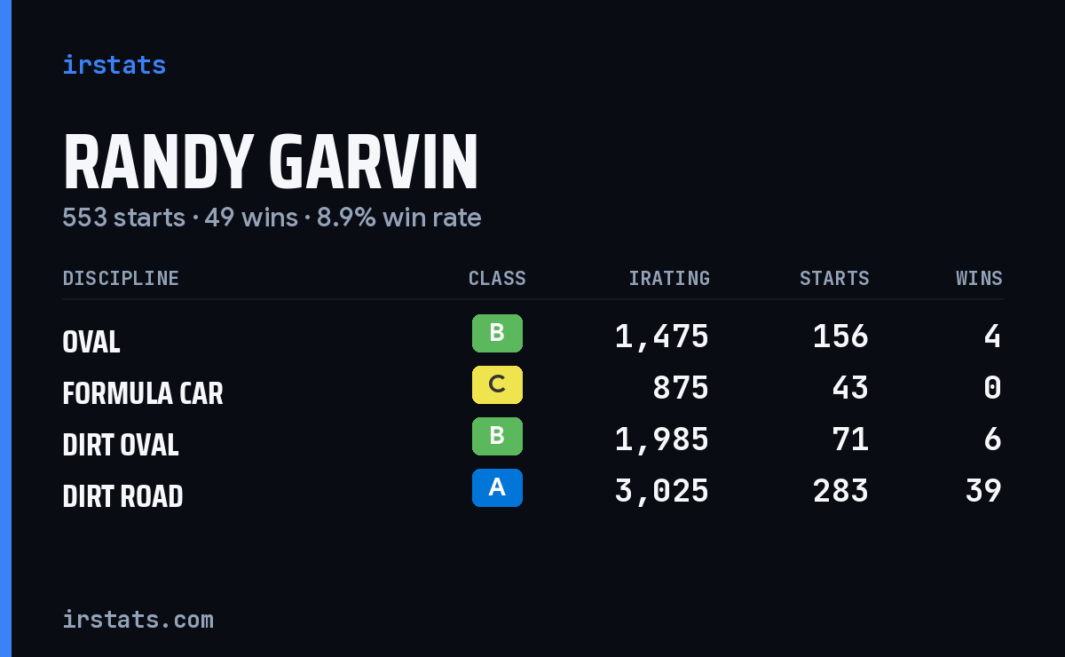 Randy Garvin iRacing stats card