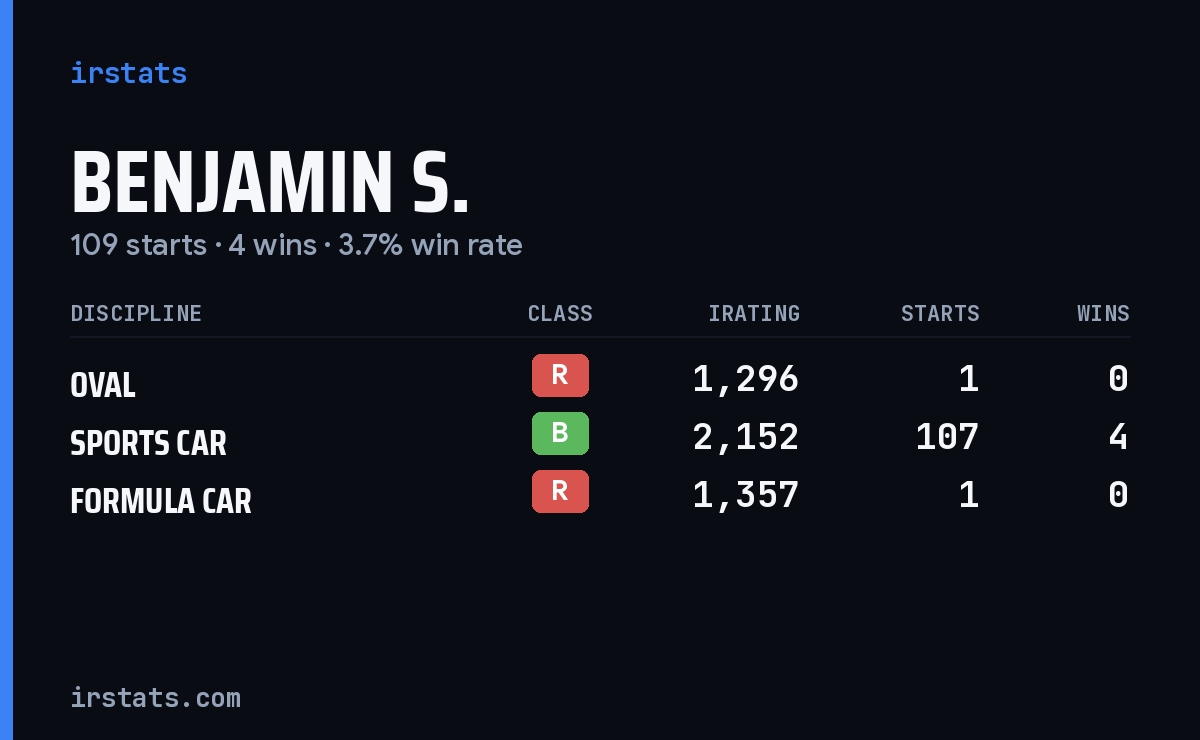 Benjamin S. iRacing stats card