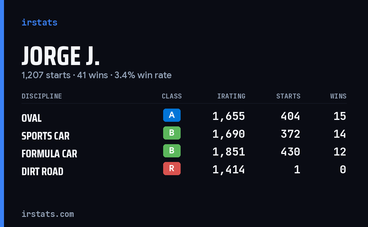 Jorge J. iRacing stats card
