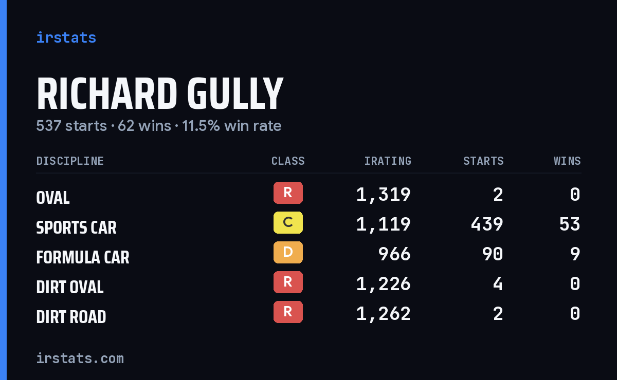 Loading... iRacing stats card