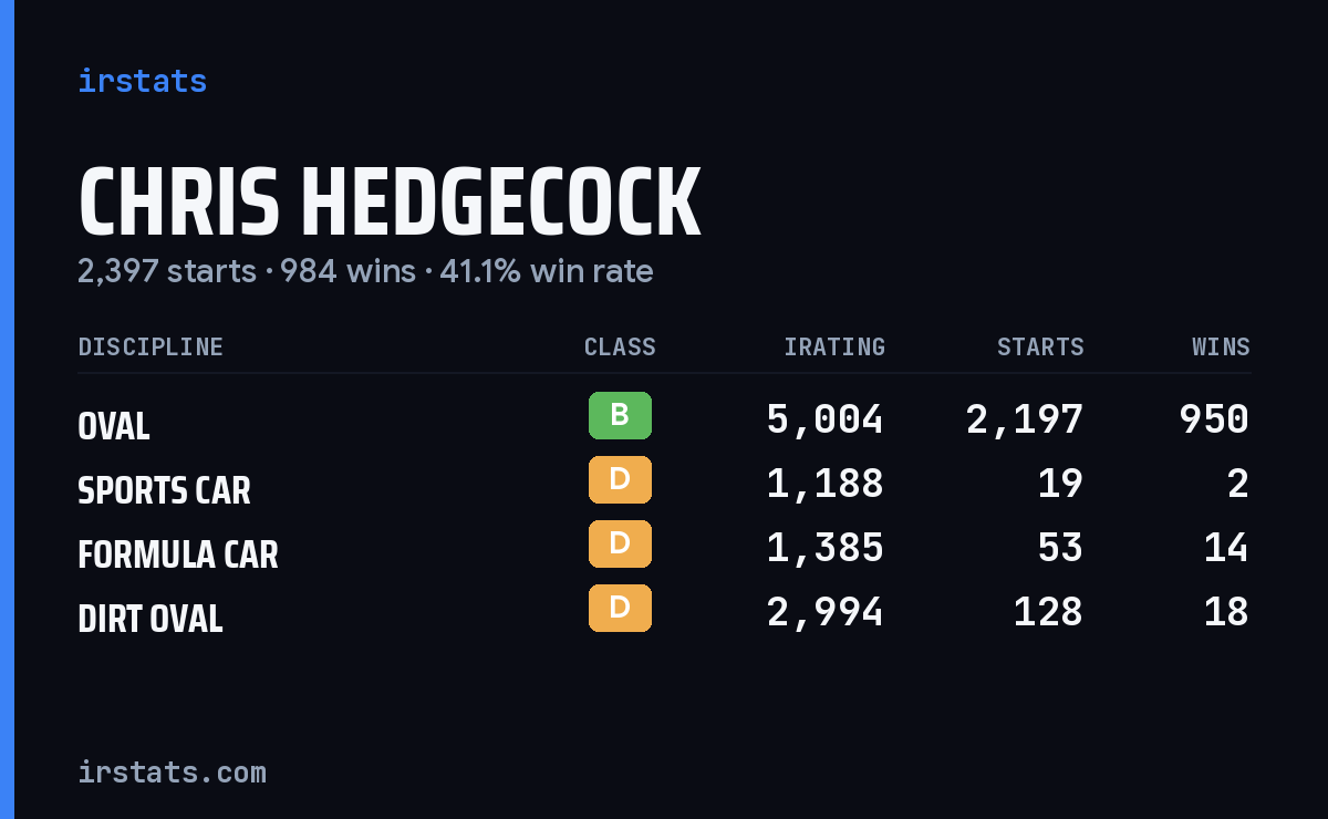 Chris Hedgecock iRacing stats card