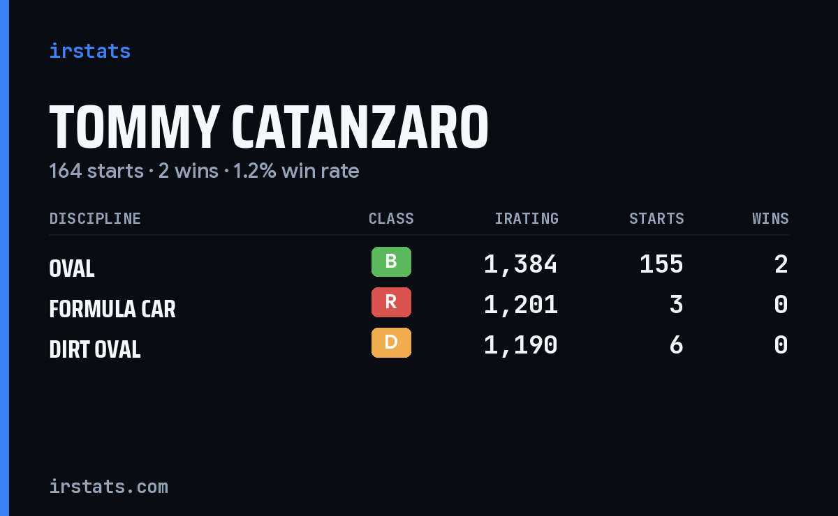 Tommy Catanzaro iRacing stats card