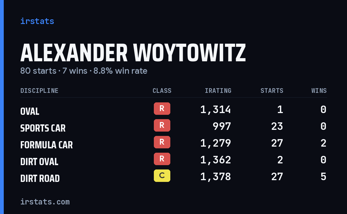 Alexander Woytowitz iRacing stats card