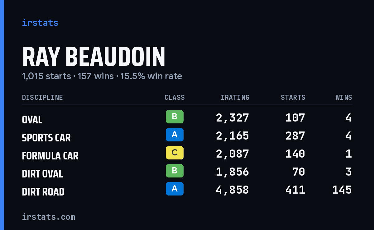 Ray Beaudoin iRacing stats card