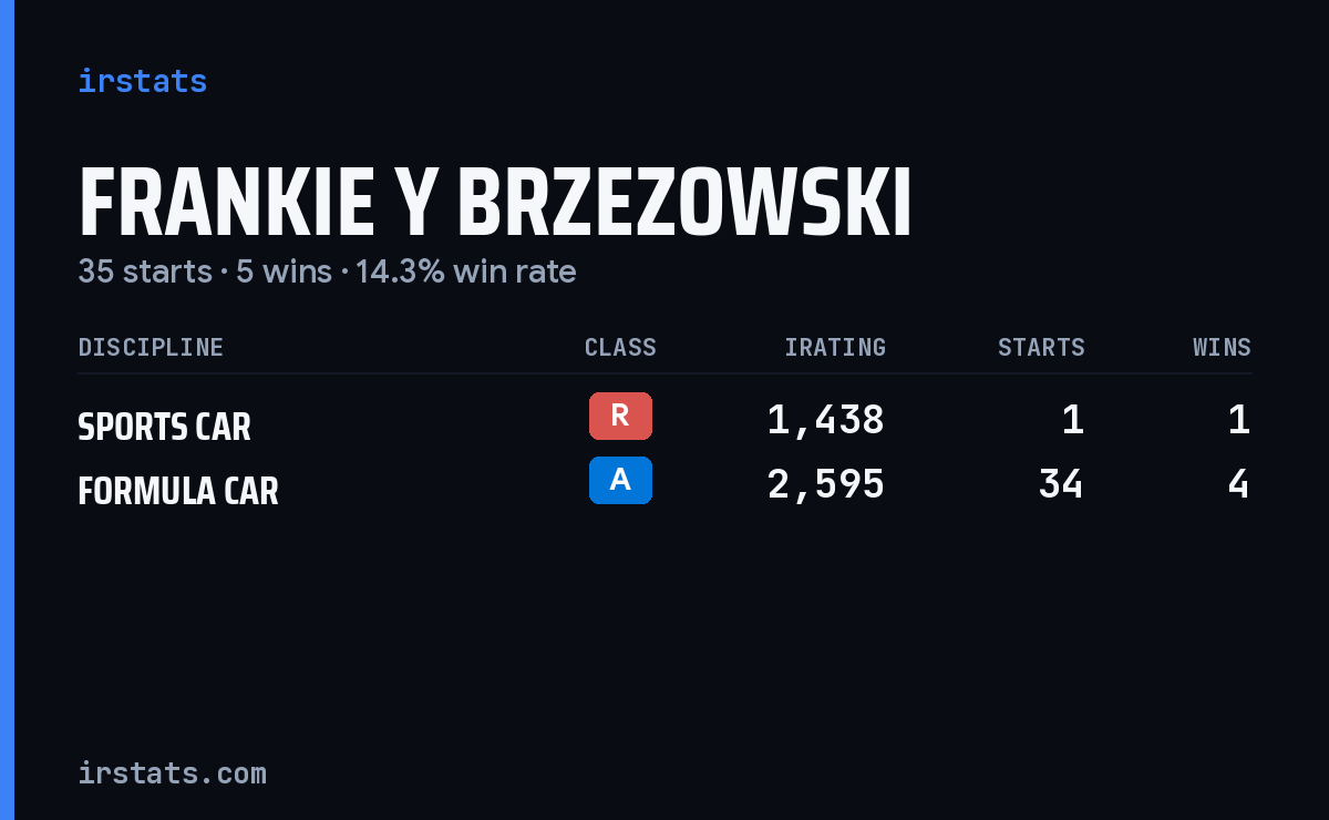 Frankie Y Brzezowski iRacing stats card