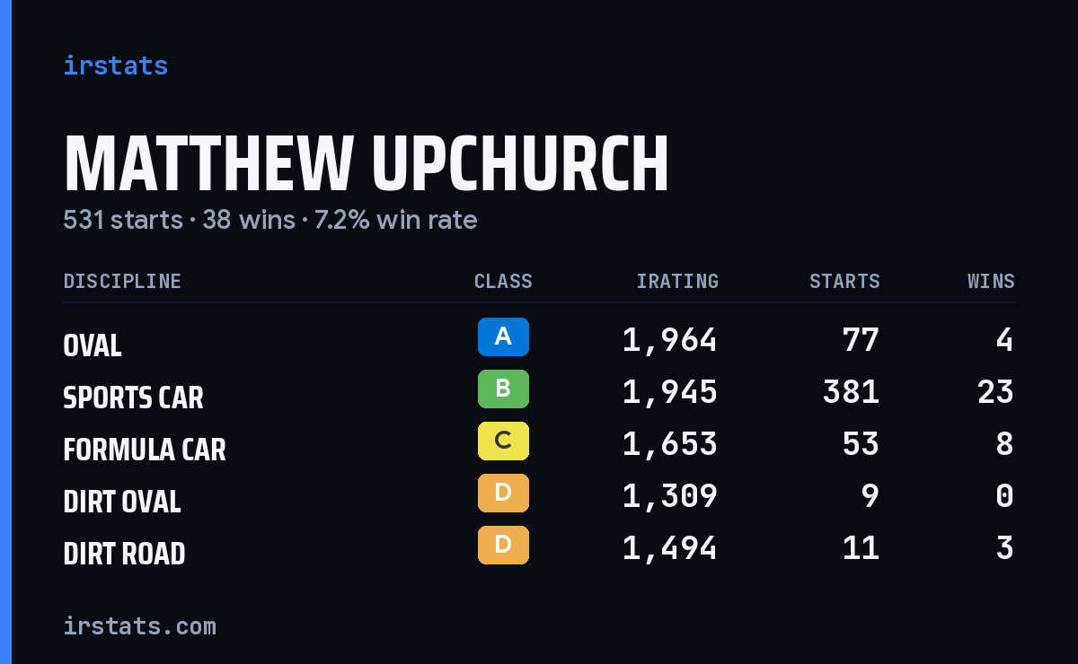Matthew Upchurch iRacing stats card