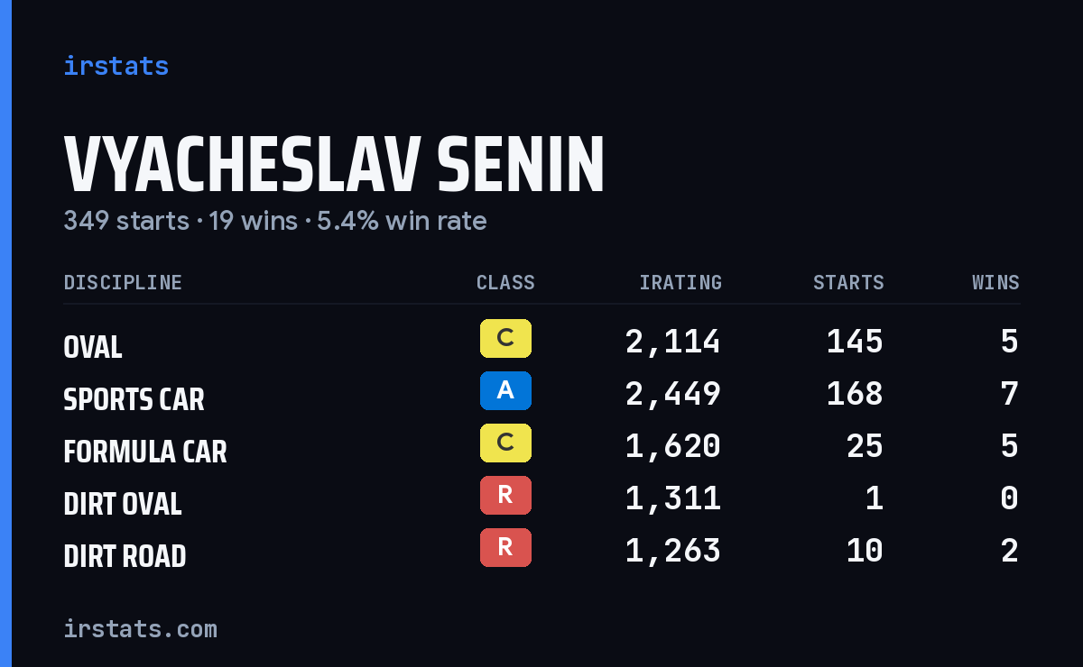 Vyacheslav Senin iRacing stats card