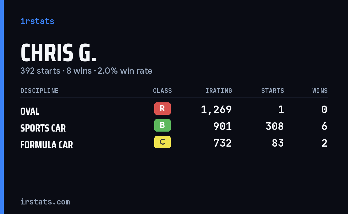 Chris G. iRacing stats card