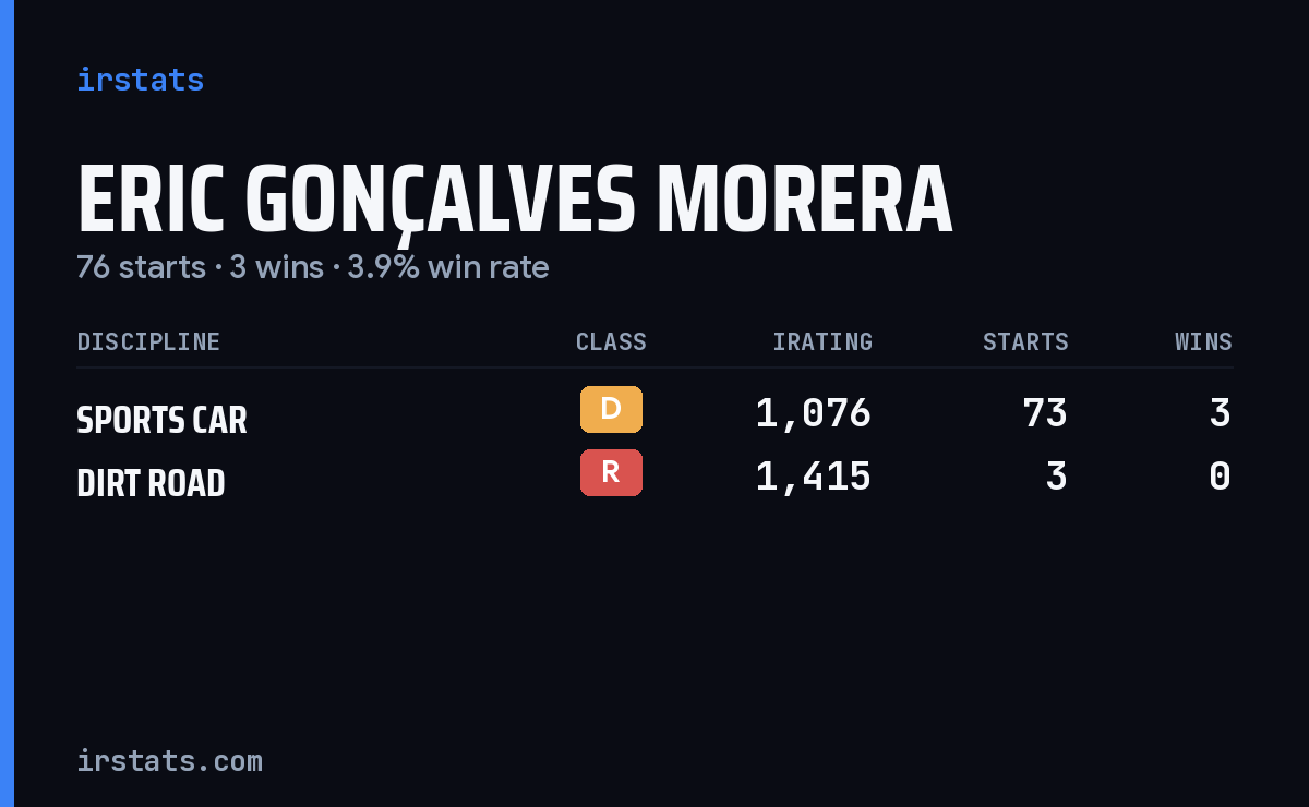 Eric Gonçalves Morera iRacing stats card
