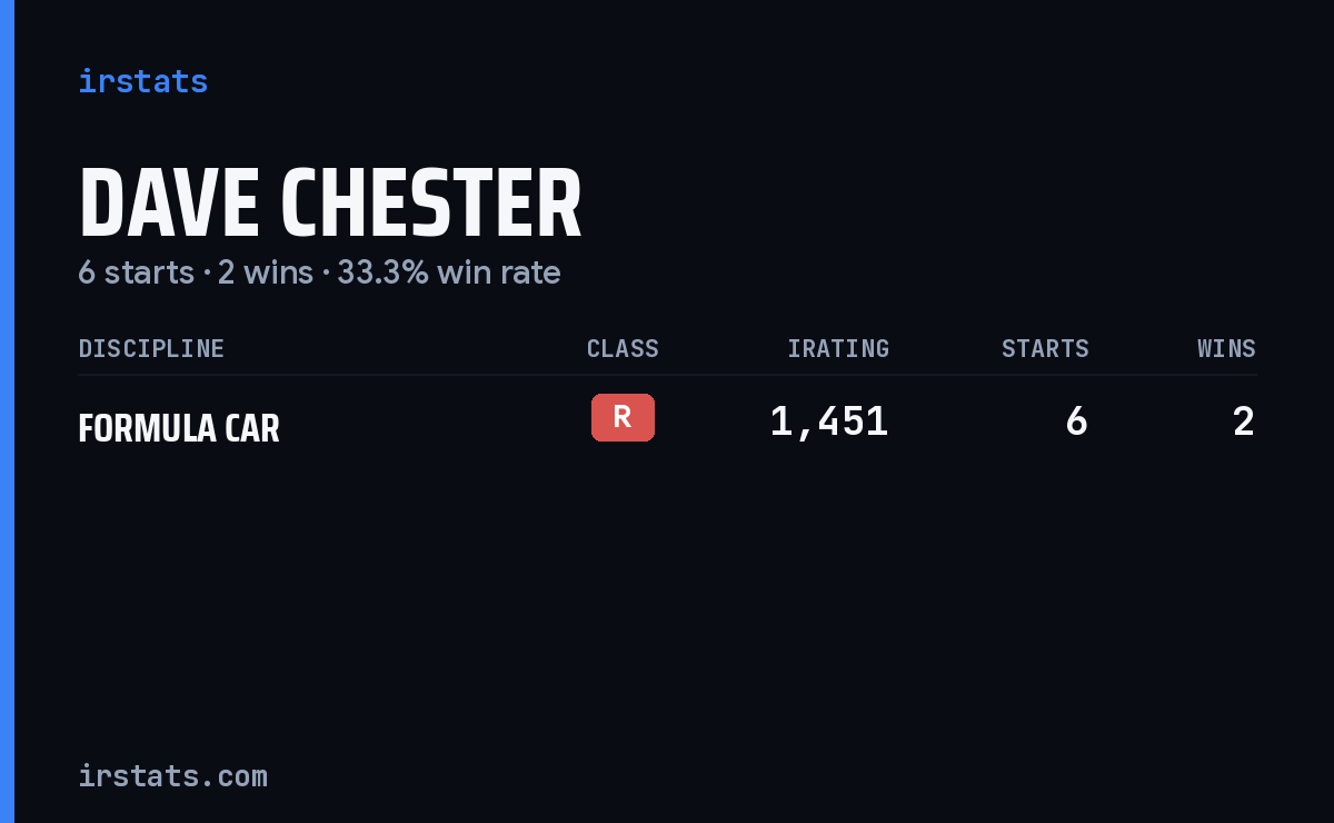 Dave Chester iRacing stats card