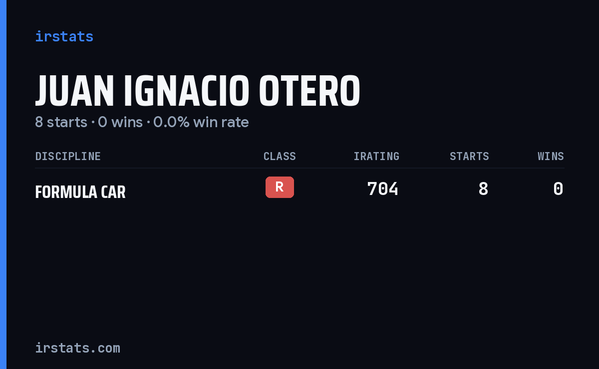 Juan Ignacio Otero iRacing stats card