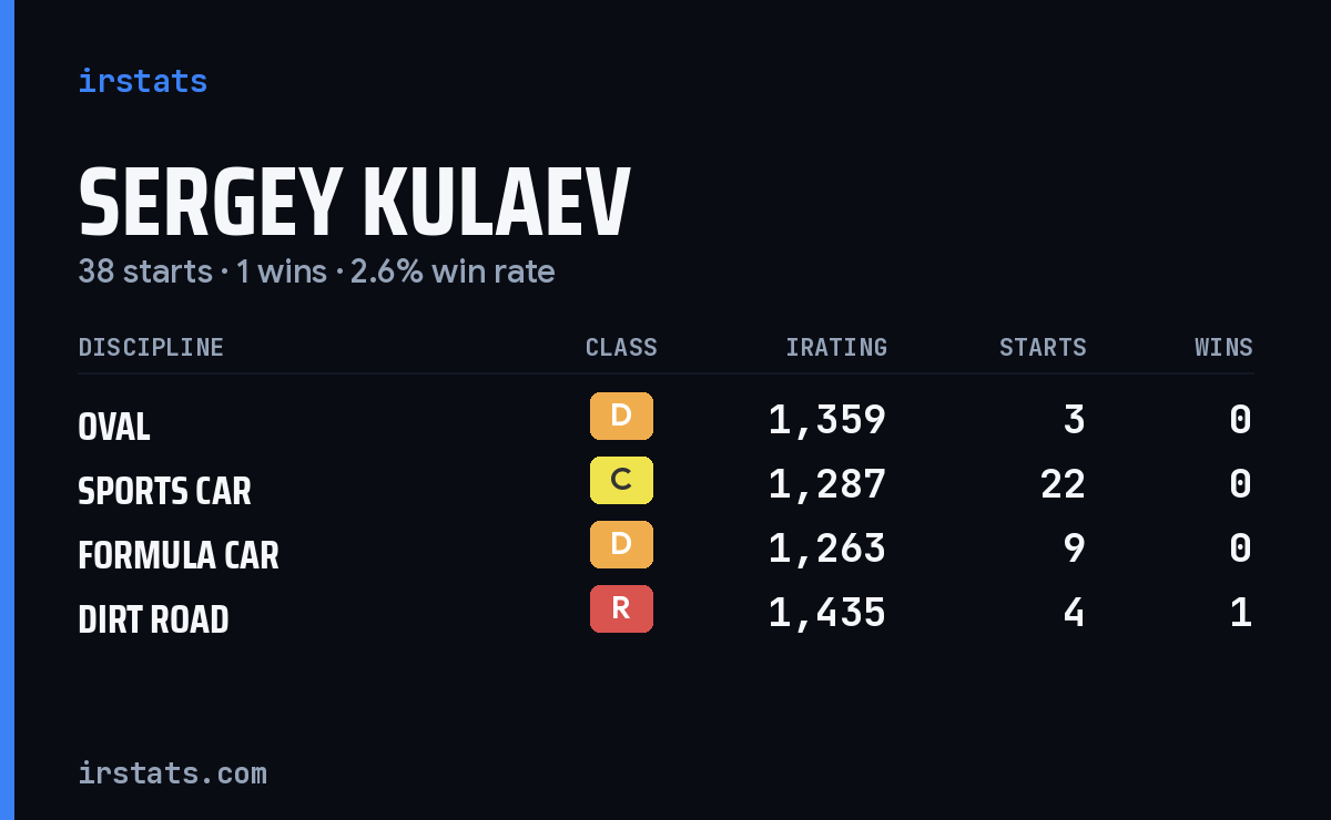 Sergey Kulaev iRacing stats card