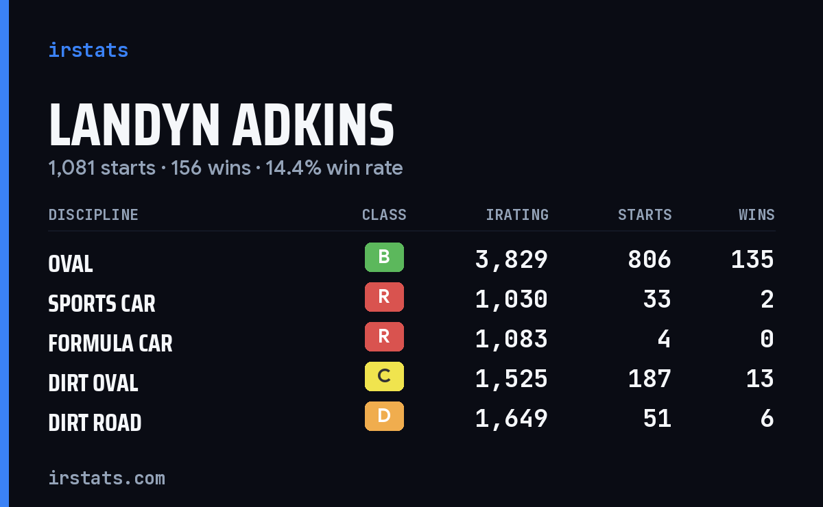 Landyn Adkins iRacing stats card