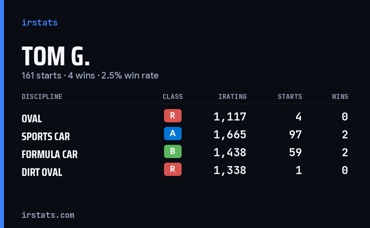 Loading... iRacing stats card