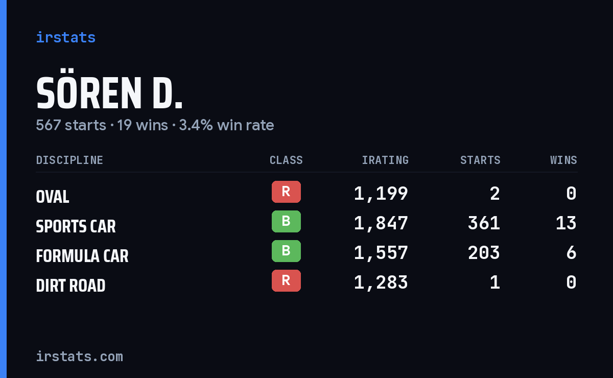 Loading... iRacing stats card