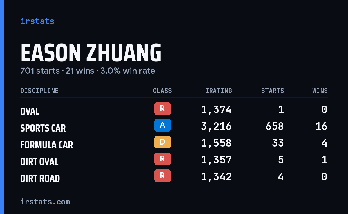 Eason Zhuang iRacing stats card