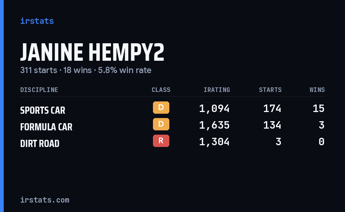 Janine Hempy2 iRacing stats card