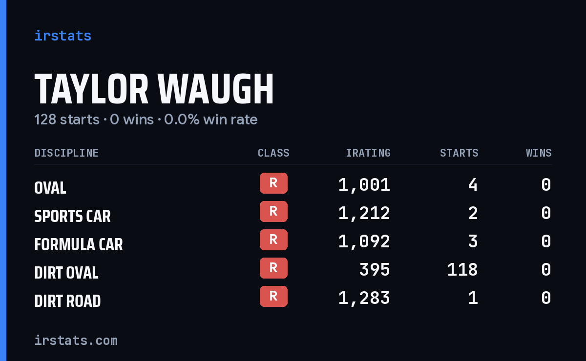 Taylor Waugh iRacing stats card
