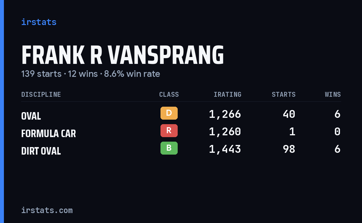 Frank R VanSprang iRacing stats card