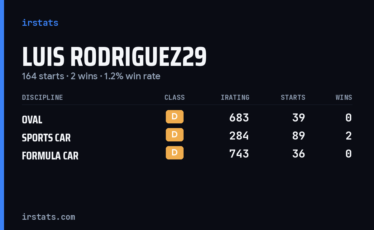 Luis Rodriguez29 iRacing stats card