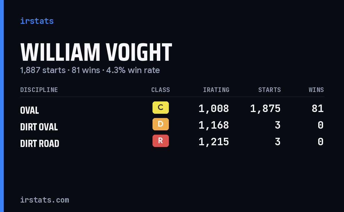 William Voight iRacing stats card
