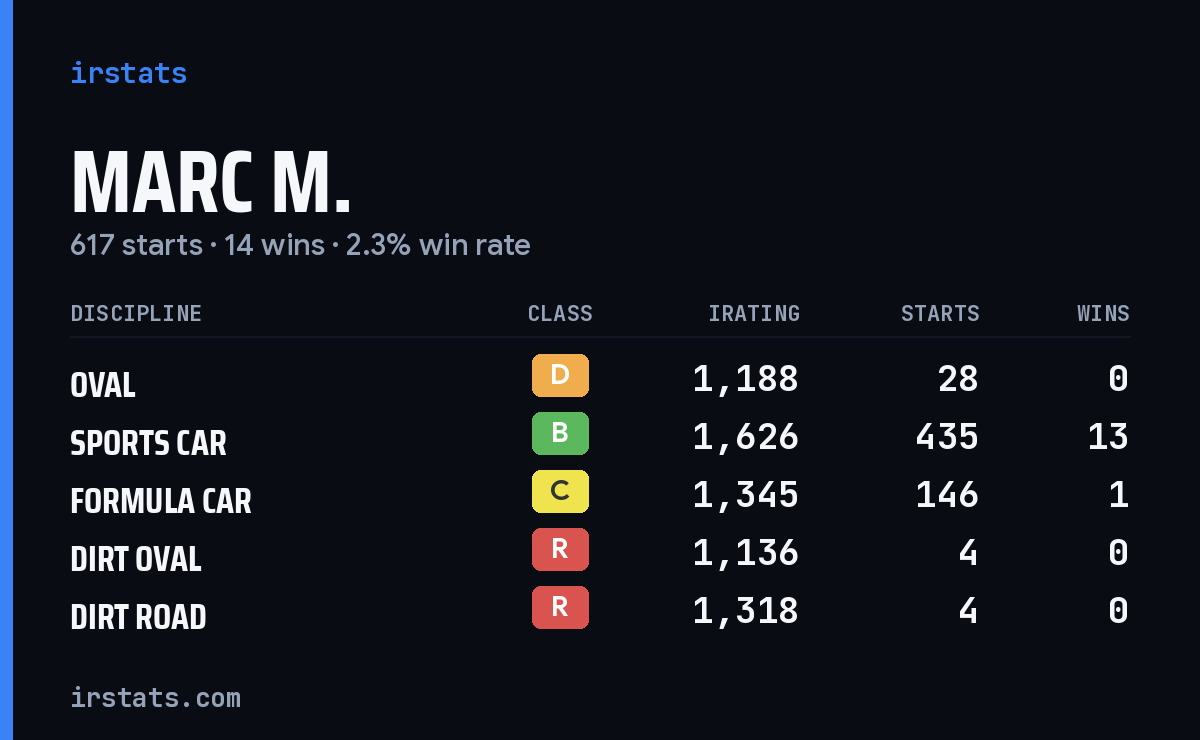 Marc M. iRacing stats card