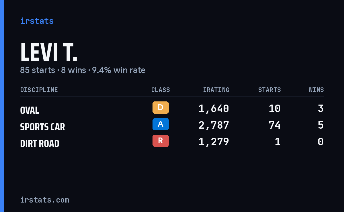 Levi T. iRacing stats card