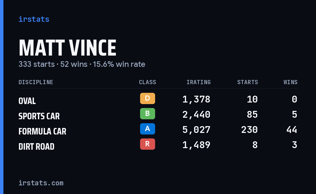 Matt Vince iRacing stats card