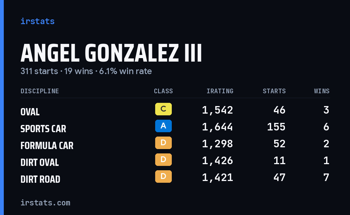 Angel Gonzalez III iRacing stats card