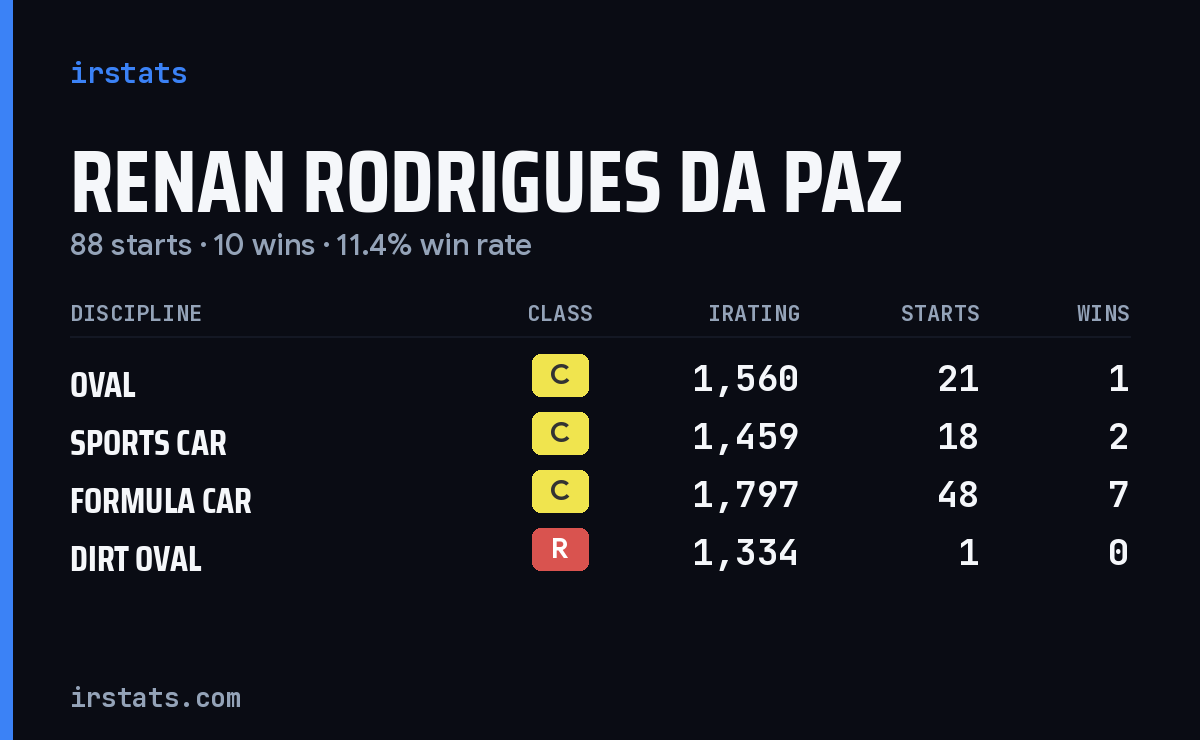Renan Rodrigues Da Paz iRacing stats card