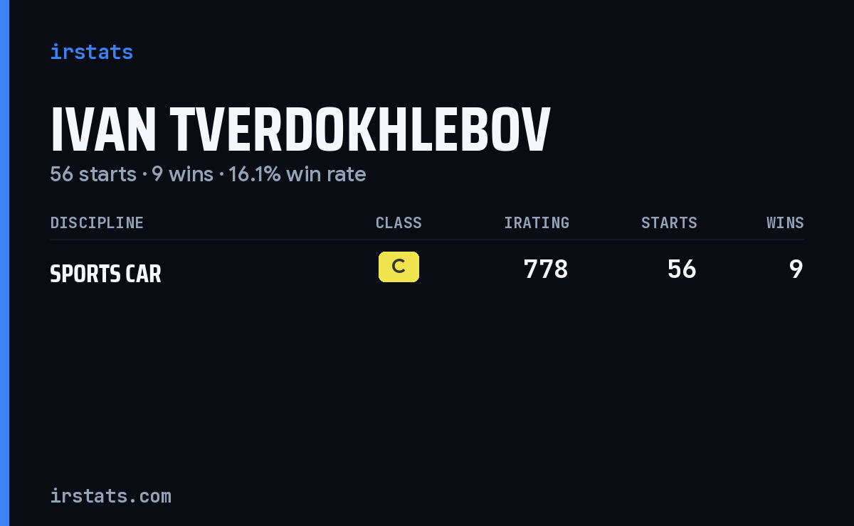 Ivan Tverdokhlebov iRacing stats card