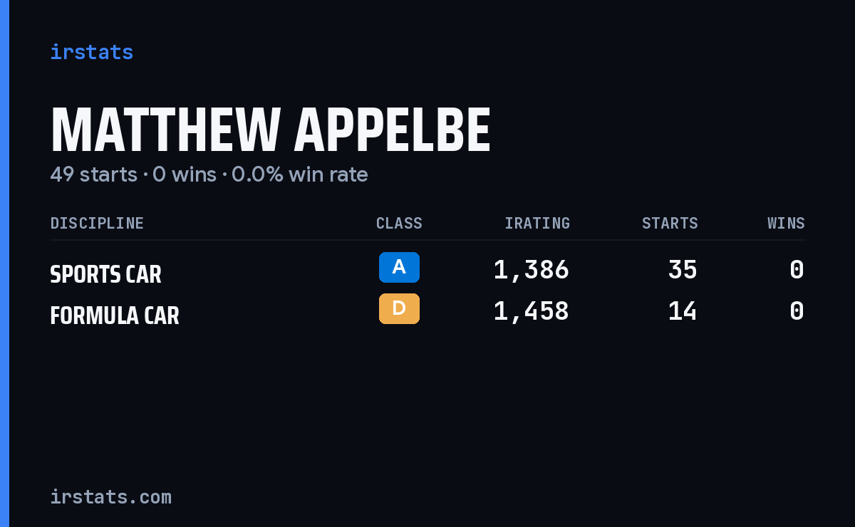 Matthew Appelbe iRacing stats card