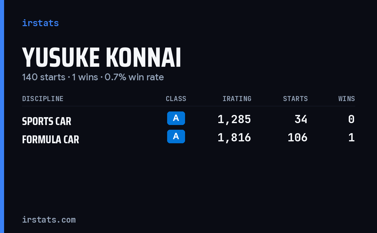 Yusuke Konnai iRacing stats card