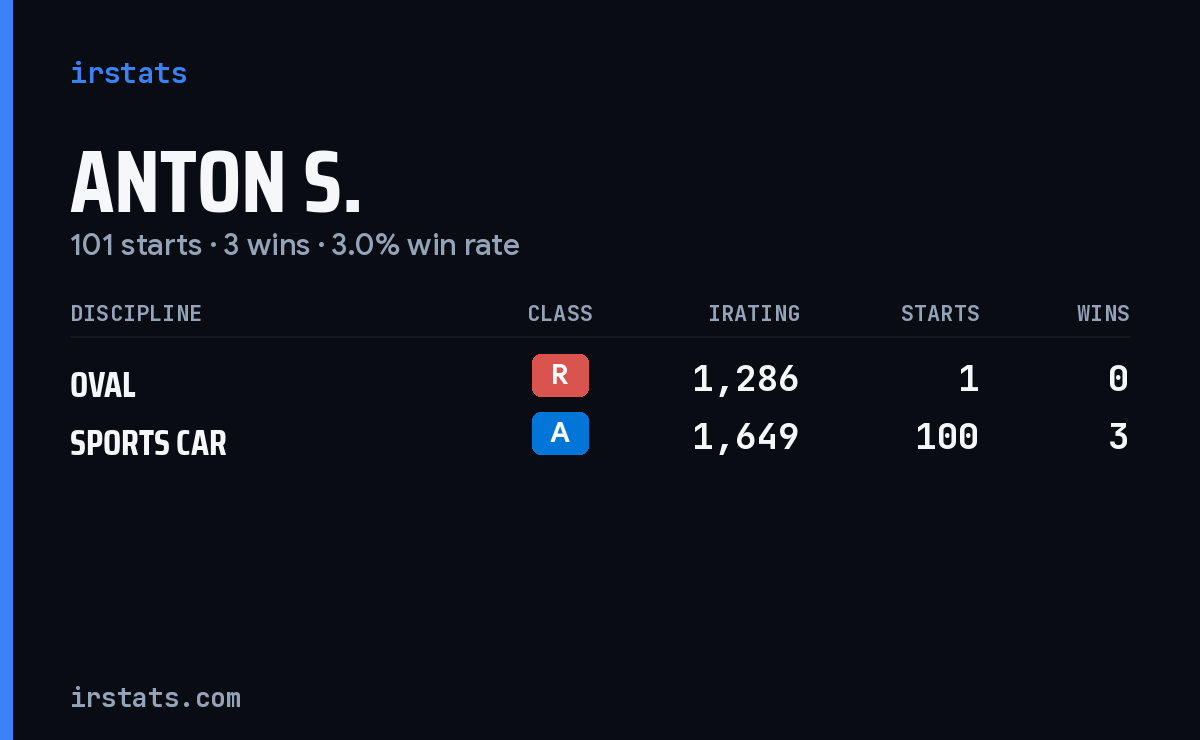 Anton S. iRacing stats card