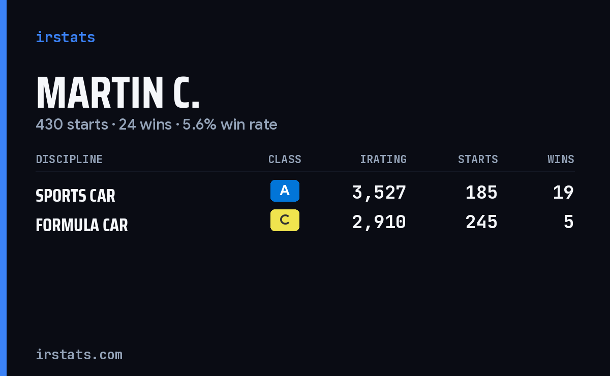 Martin C. iRacing stats card