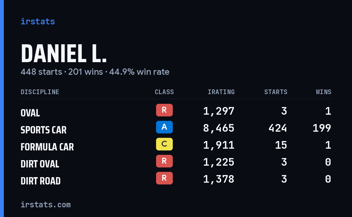 Daniel L. iRacing stats card