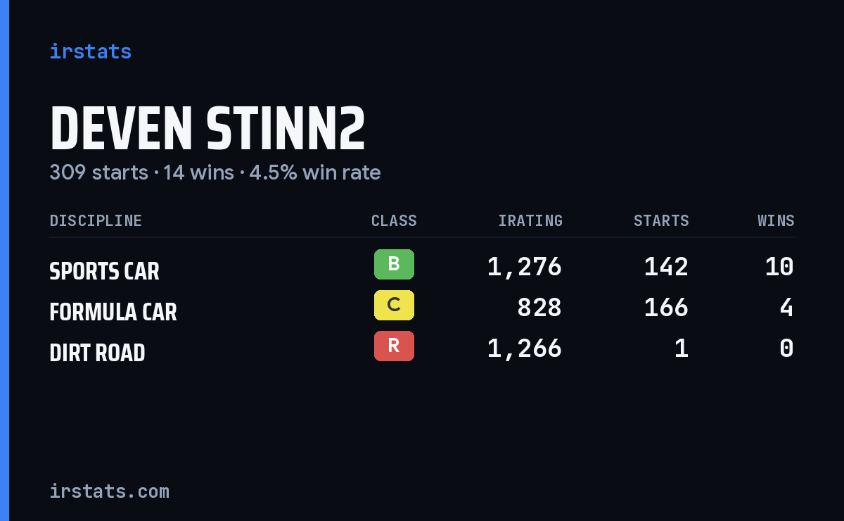 Loading... iRacing stats card