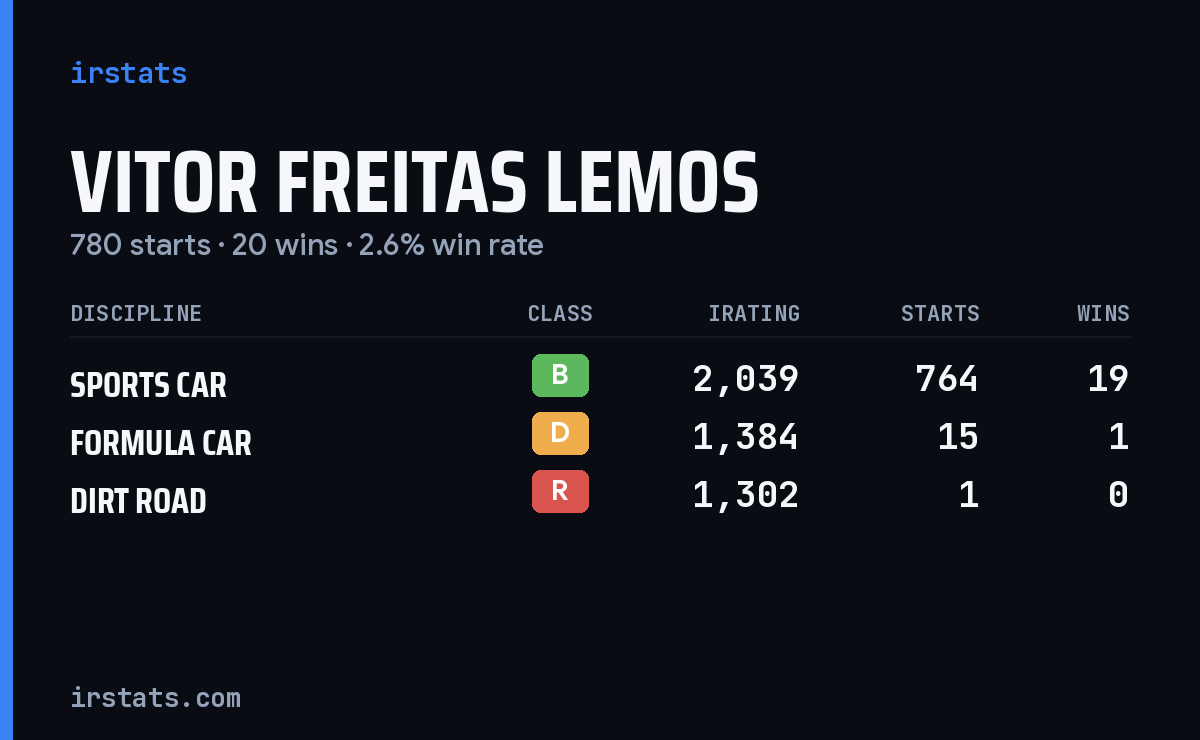 Vitor Freitas Lemos iRacing stats card