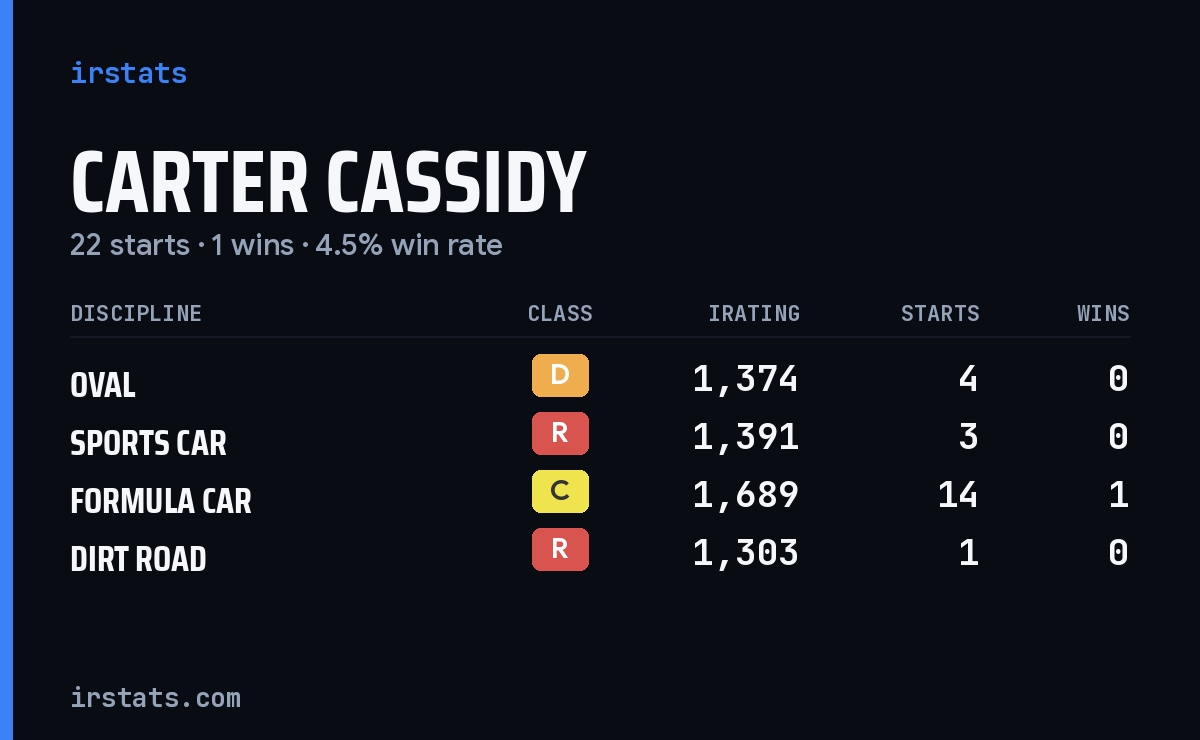 Carter Cassidy iRacing stats card