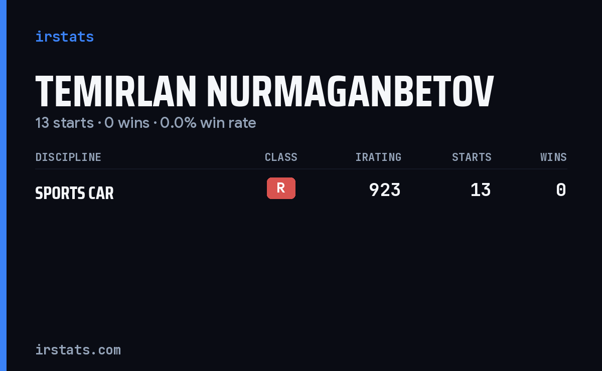 Temirlan Nurmaganbetov iRacing stats card