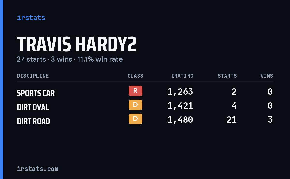 Travis Hardy2 iRacing stats card