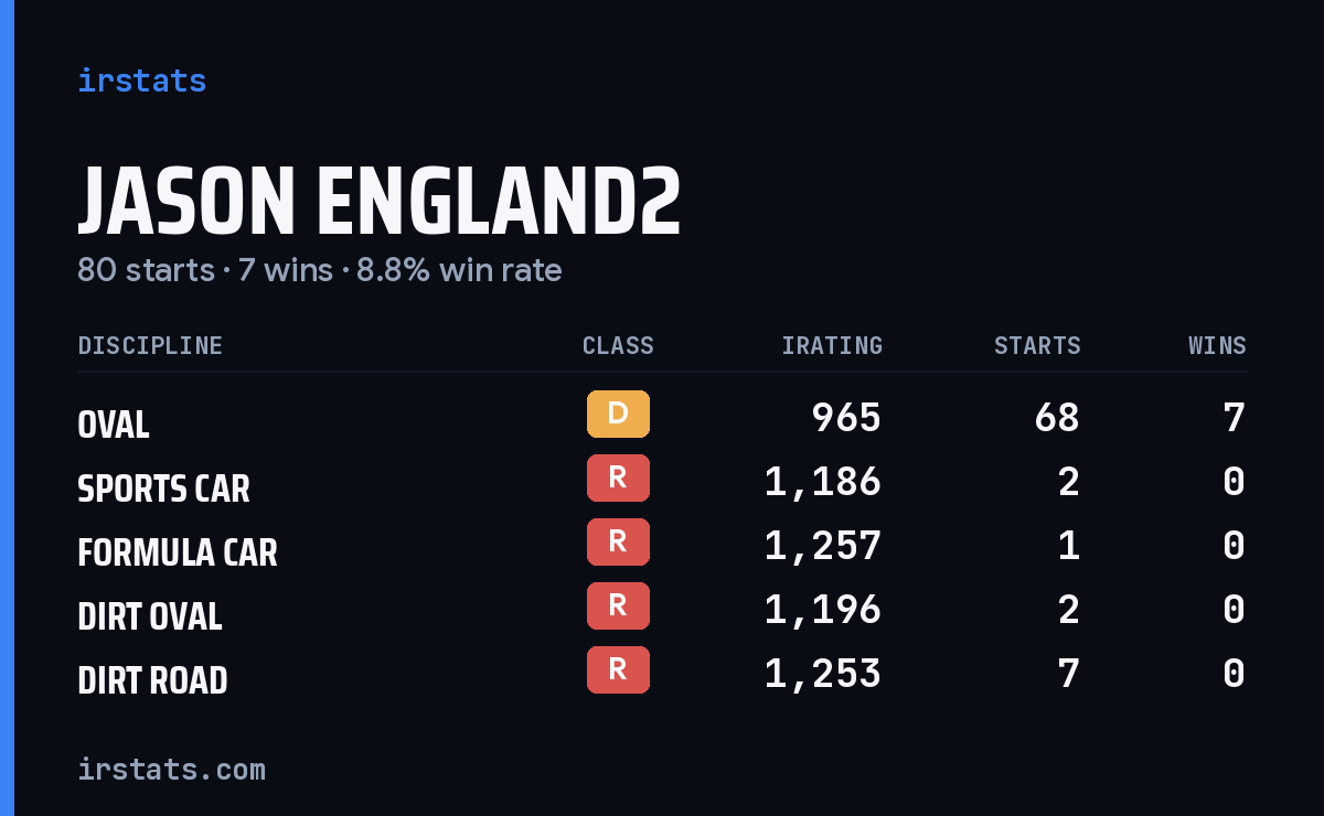 Jason England2 iRacing stats card