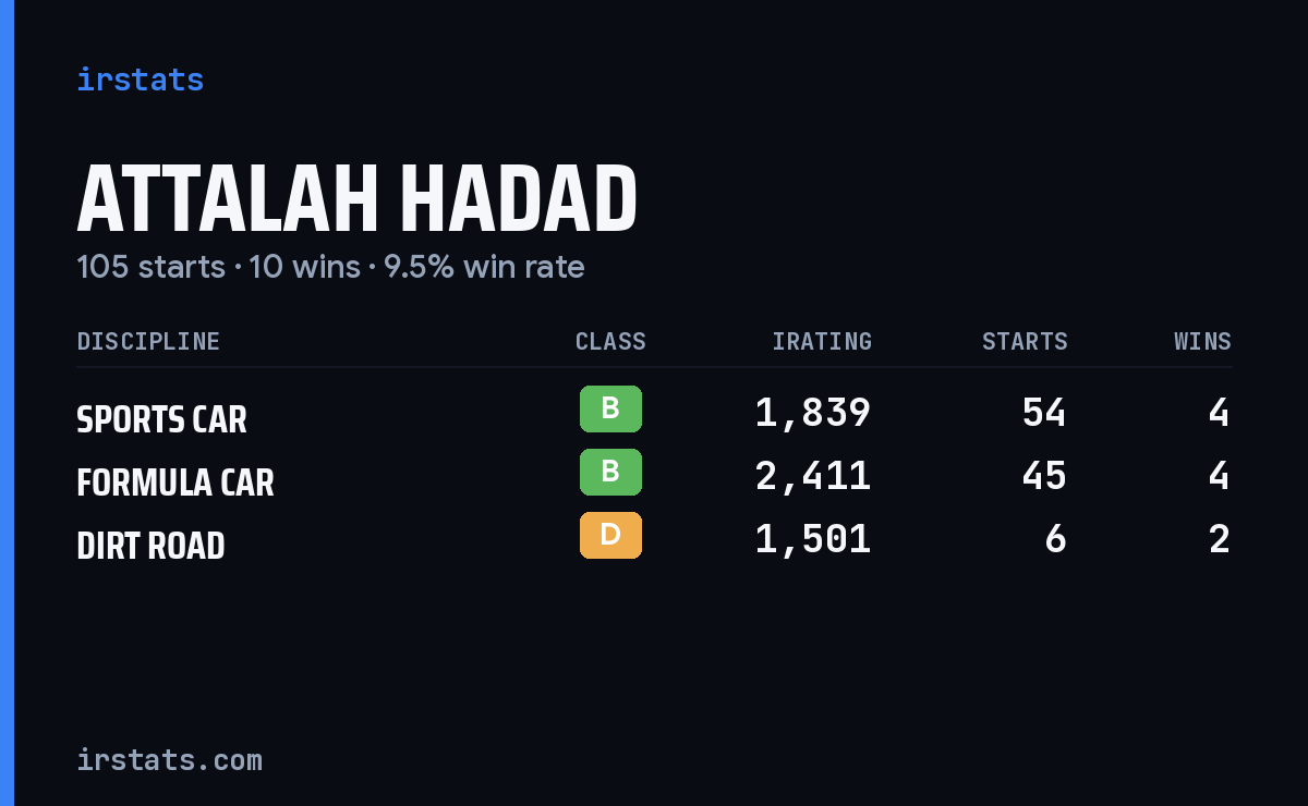 Attalah Hadad iRacing stats card