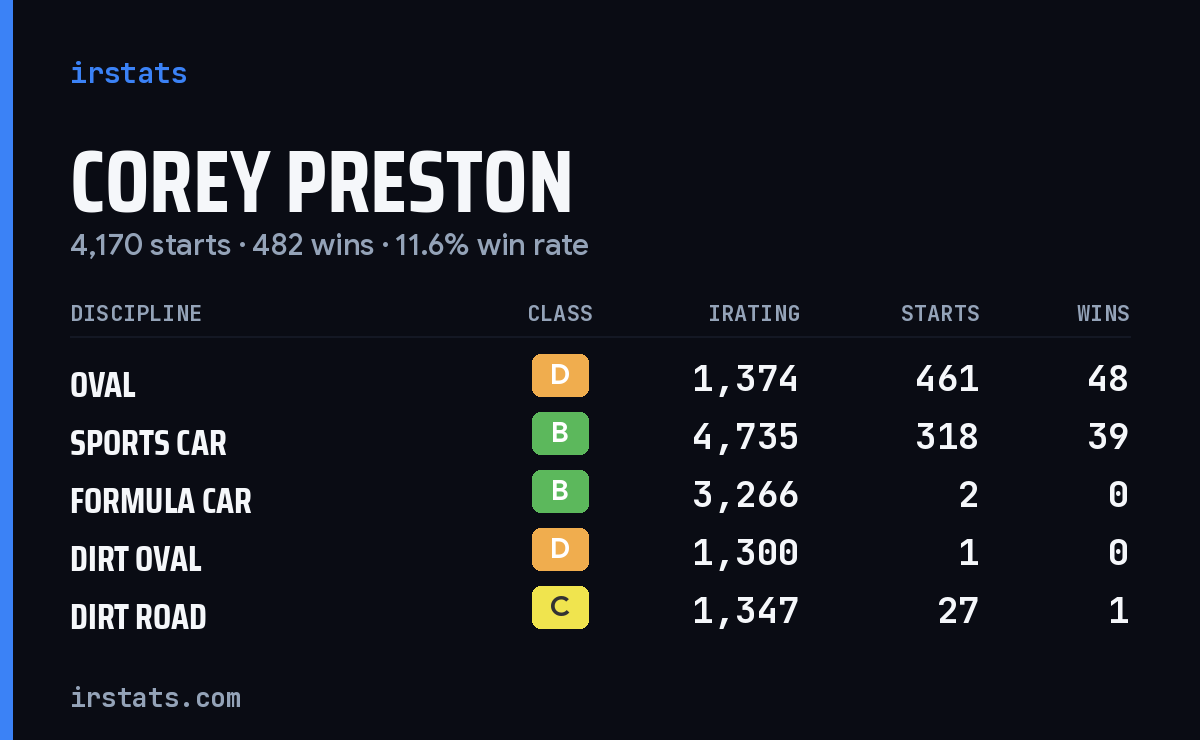 Loading... iRacing stats card