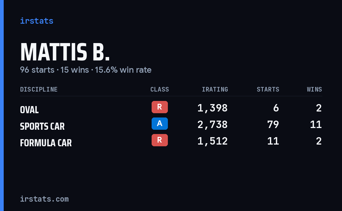 Loading... iRacing stats card