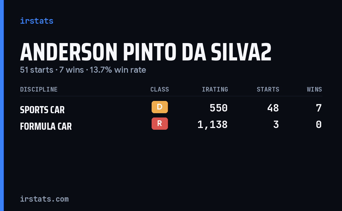 Anderson Pinto Da Silva2 iRacing stats card