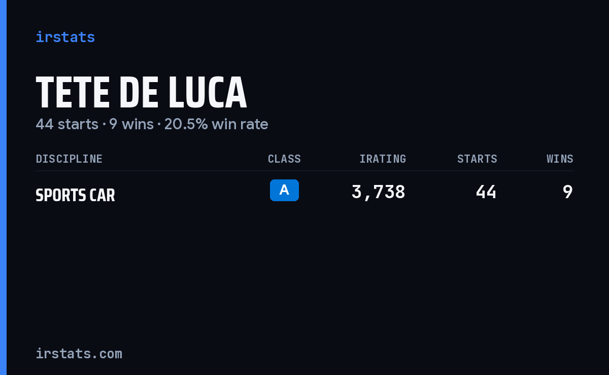 Tete De Luca iRacing stats card