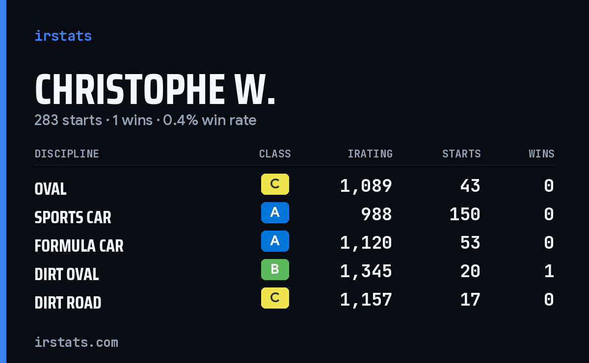 Loading... iRacing stats card