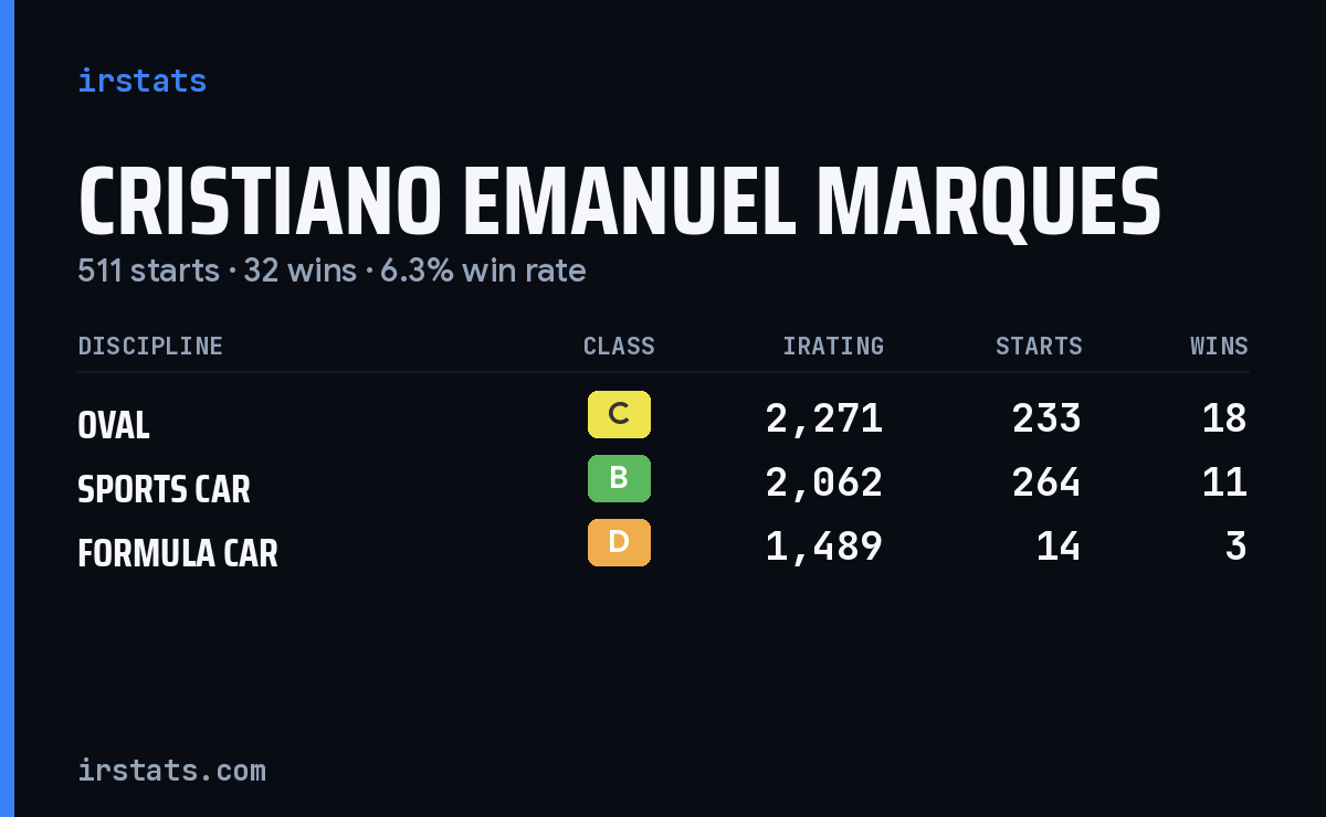 Cristiano Emanuel Marques iRacing stats card