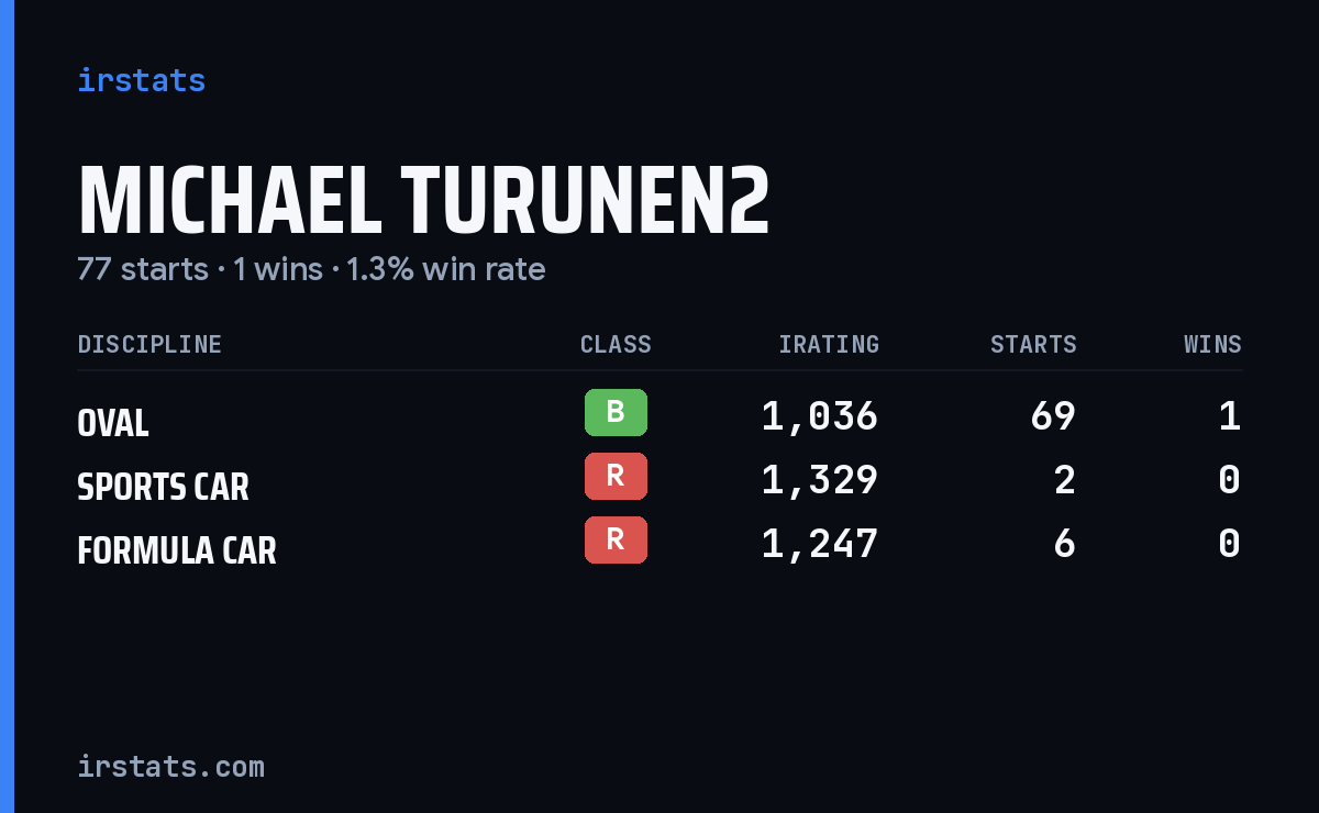 Michael Turunen2 iRacing stats card